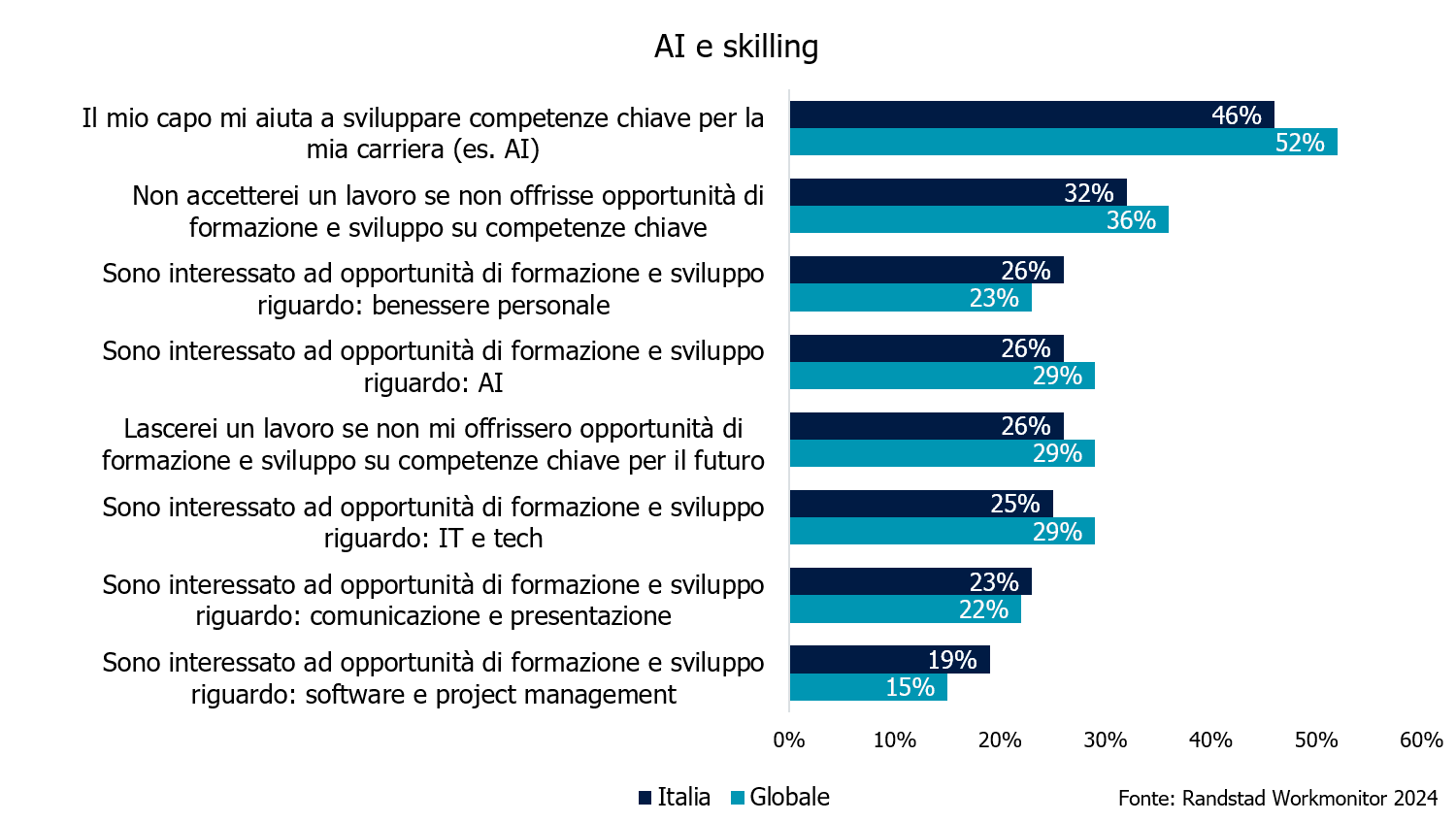 AI e skilling: risultati italiani e globali a confronto