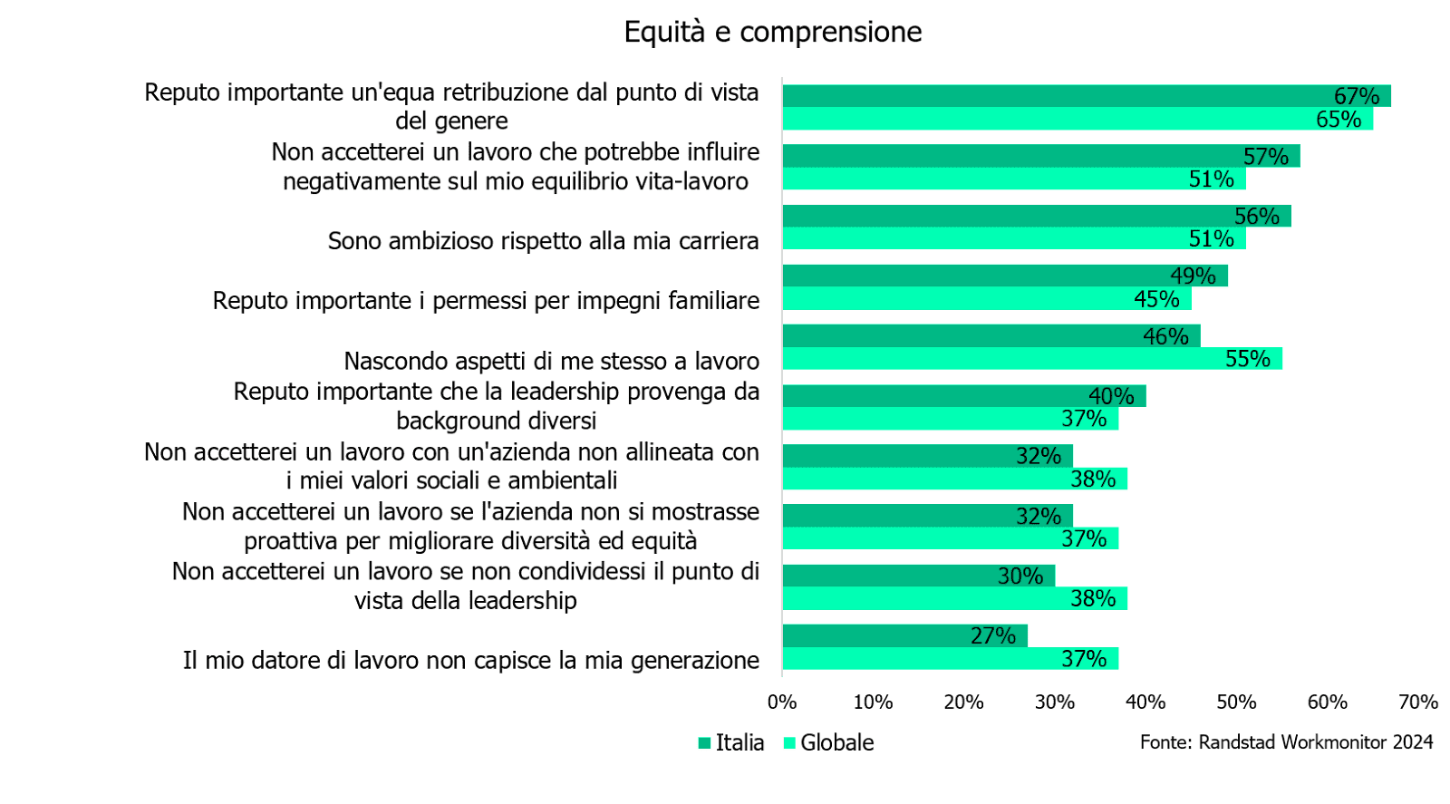Equità e comprensione: risultati italiani e globali a confronto