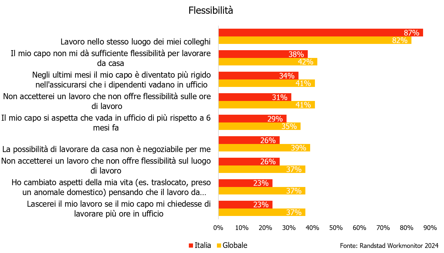 Flessibilità: risultati italiani e globali a confronto