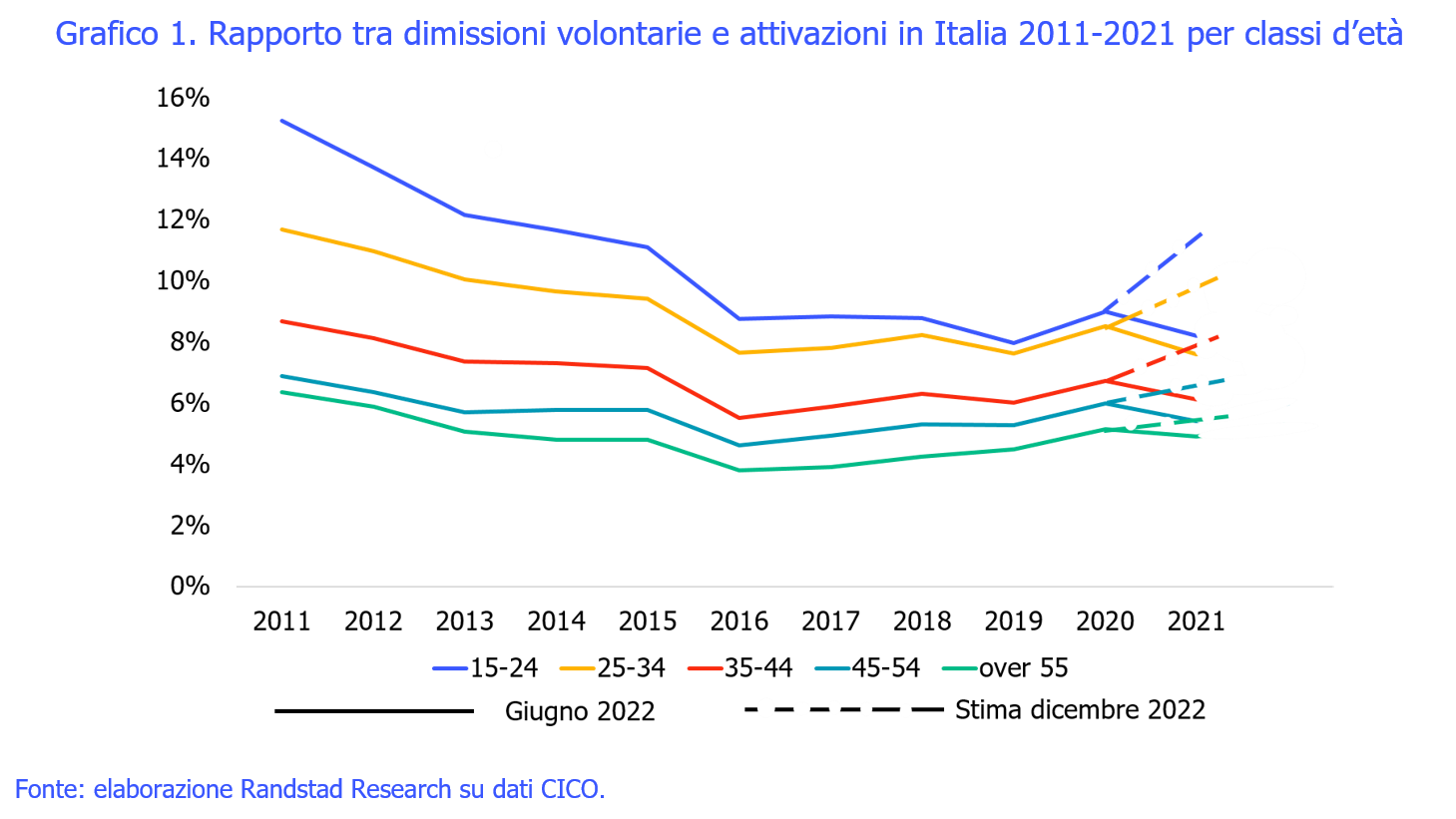 Tabella 1. I migranti internazionali presenti nei Paesi del G7 nell’anno 2020.
