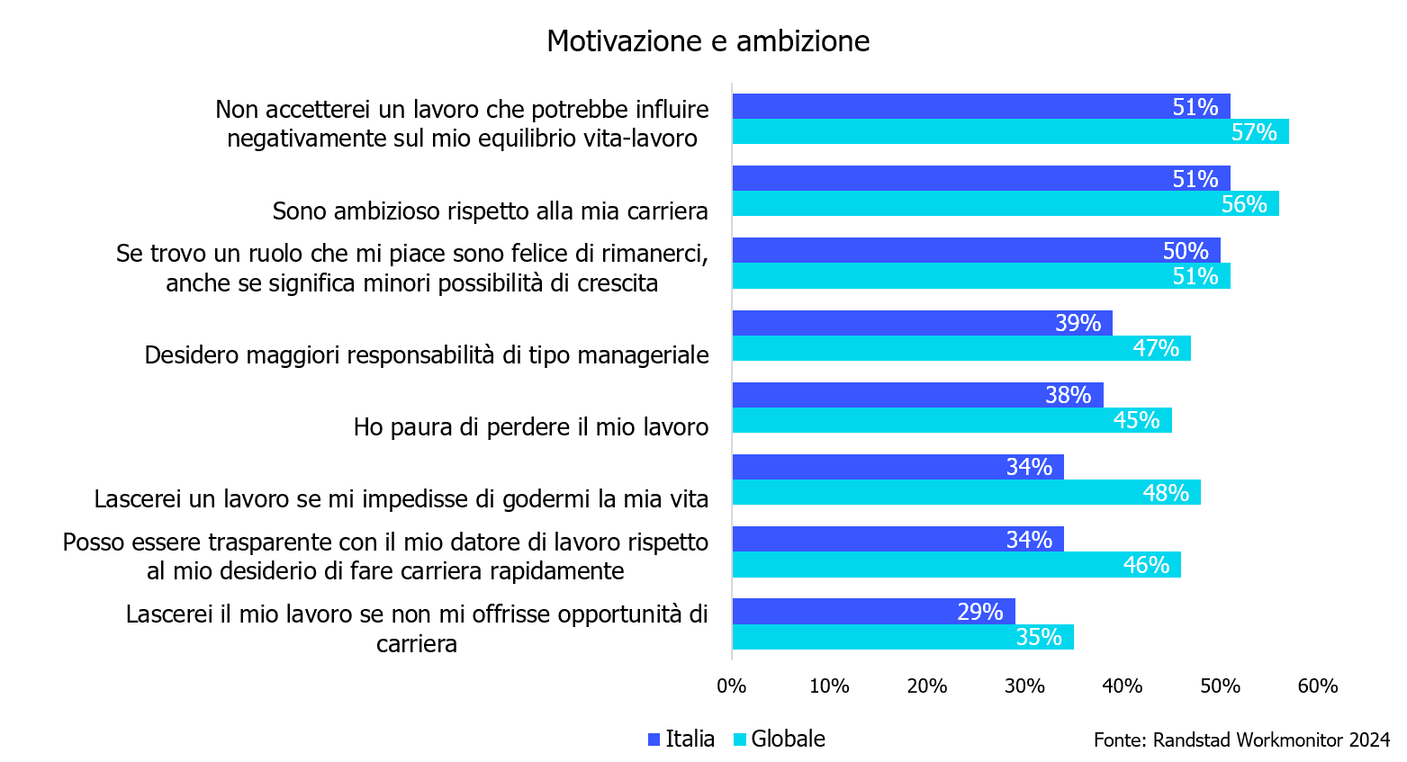 Motivazione e ambizione: risultati italiani e globali a confronto